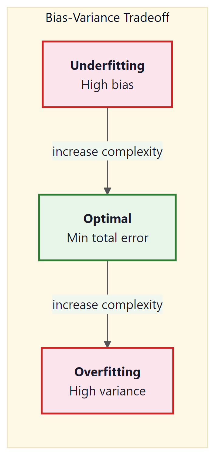 Figure 0.1.4: As model complexity increases, bias decreases but variance incr...