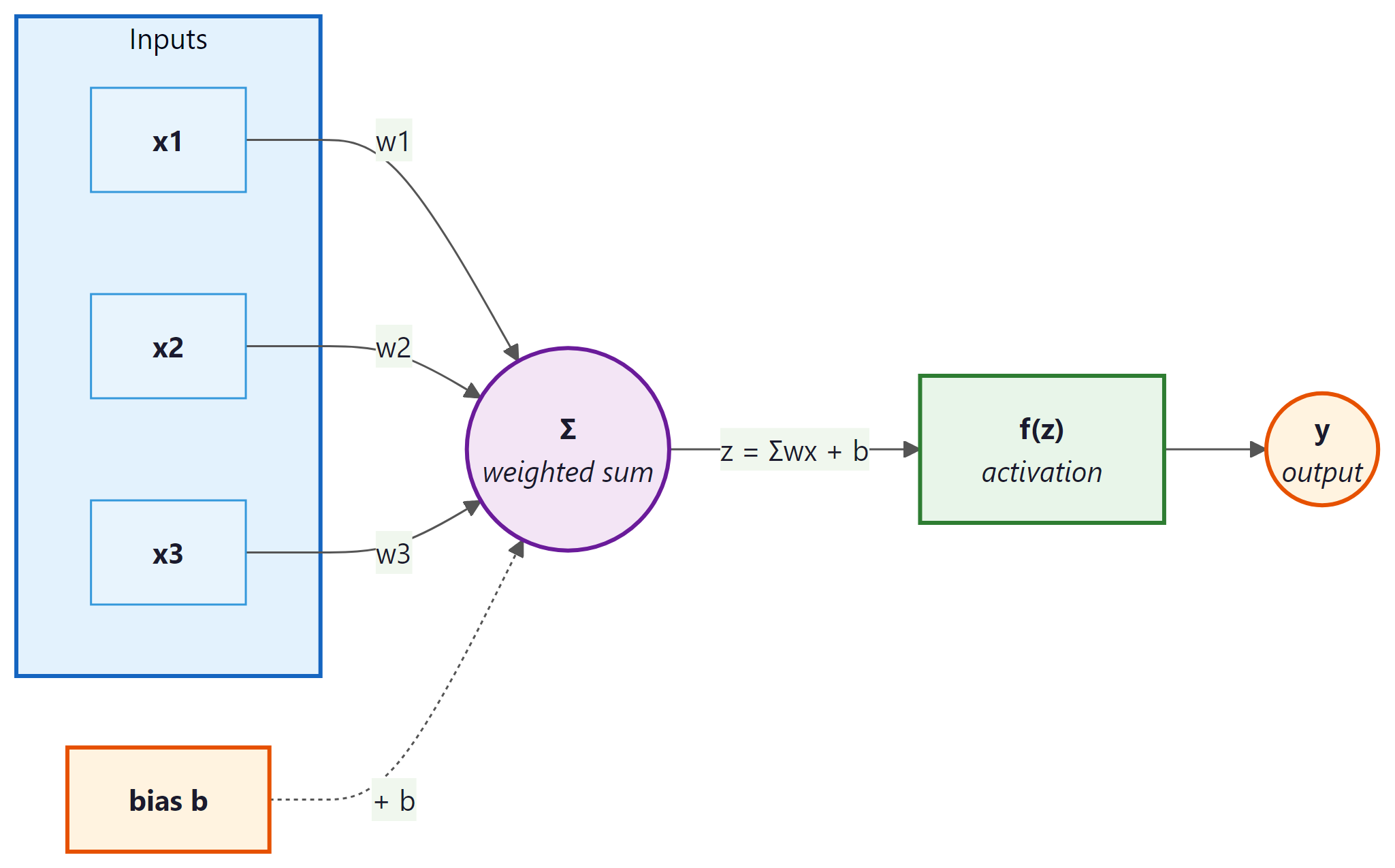 Anatomy of a single perceptron with inputs, weights, summation, activation, and output