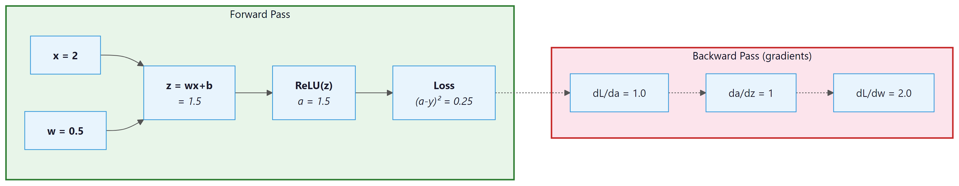 Backpropagation through a single neuron showing forward pass and gradient flow