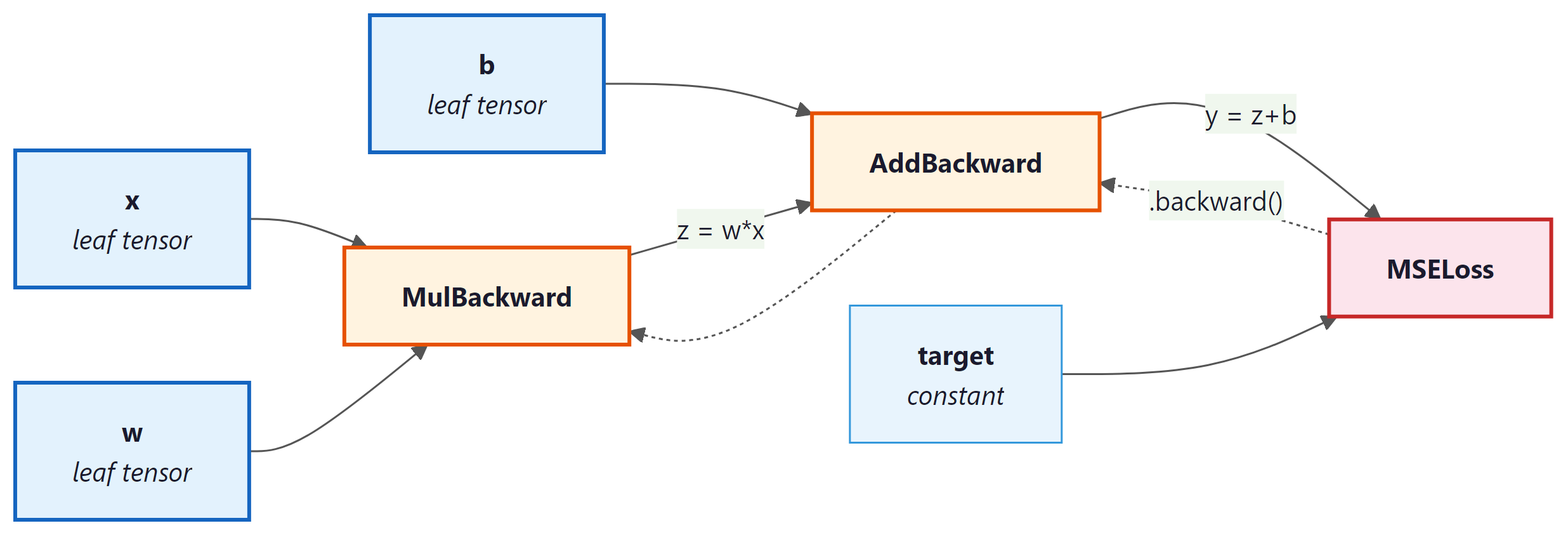 Computational graph for linear operation with MSE loss showing leaf tensors and backward traversal