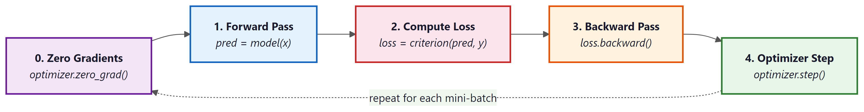The canonical training loop: zero gradients, forward, loss, backward, optimizer step