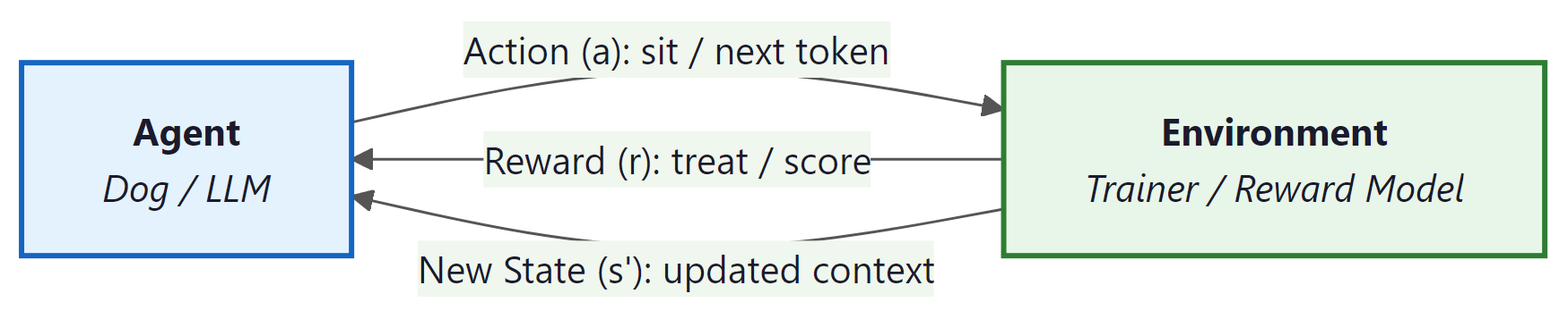 Agent-environment interaction loop with actions, rewards, and state updates