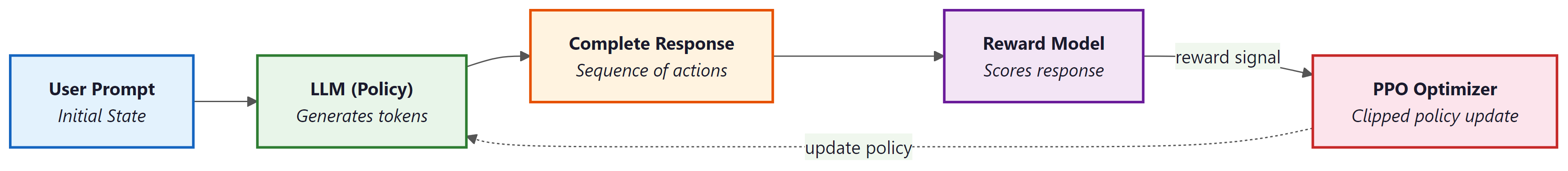 Figure 0.4.4: How RL concepts map to LLM training with RLHF. The LLM is the p...