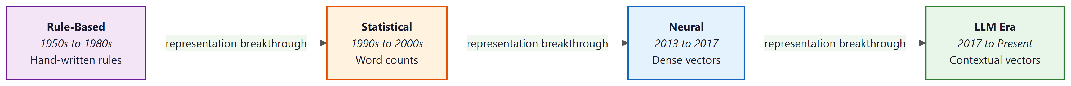 The four eras of NLP from rule-based to LLMs, driven by representation breakthroughs