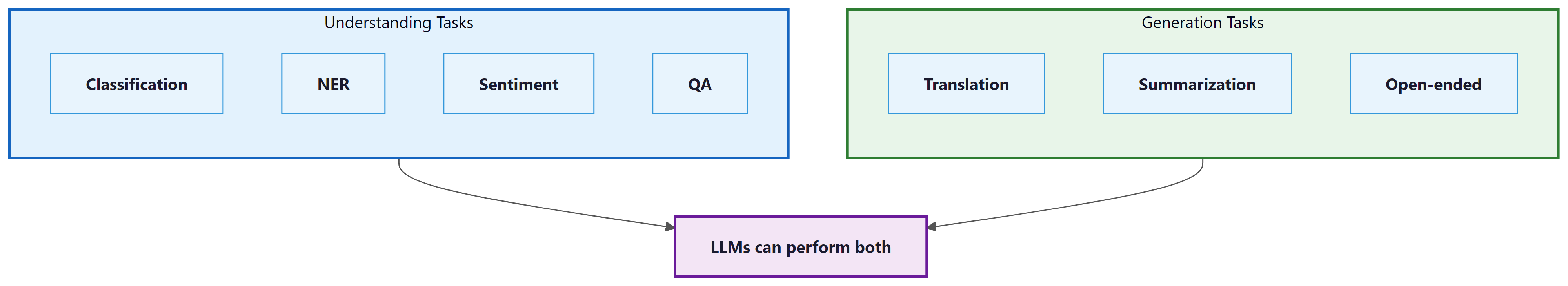 NLP tasks grouped by type: understanding vs generation