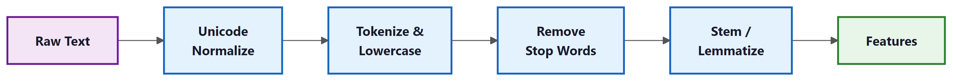 Classical NLP preprocessing pipeline from raw text to numeric features