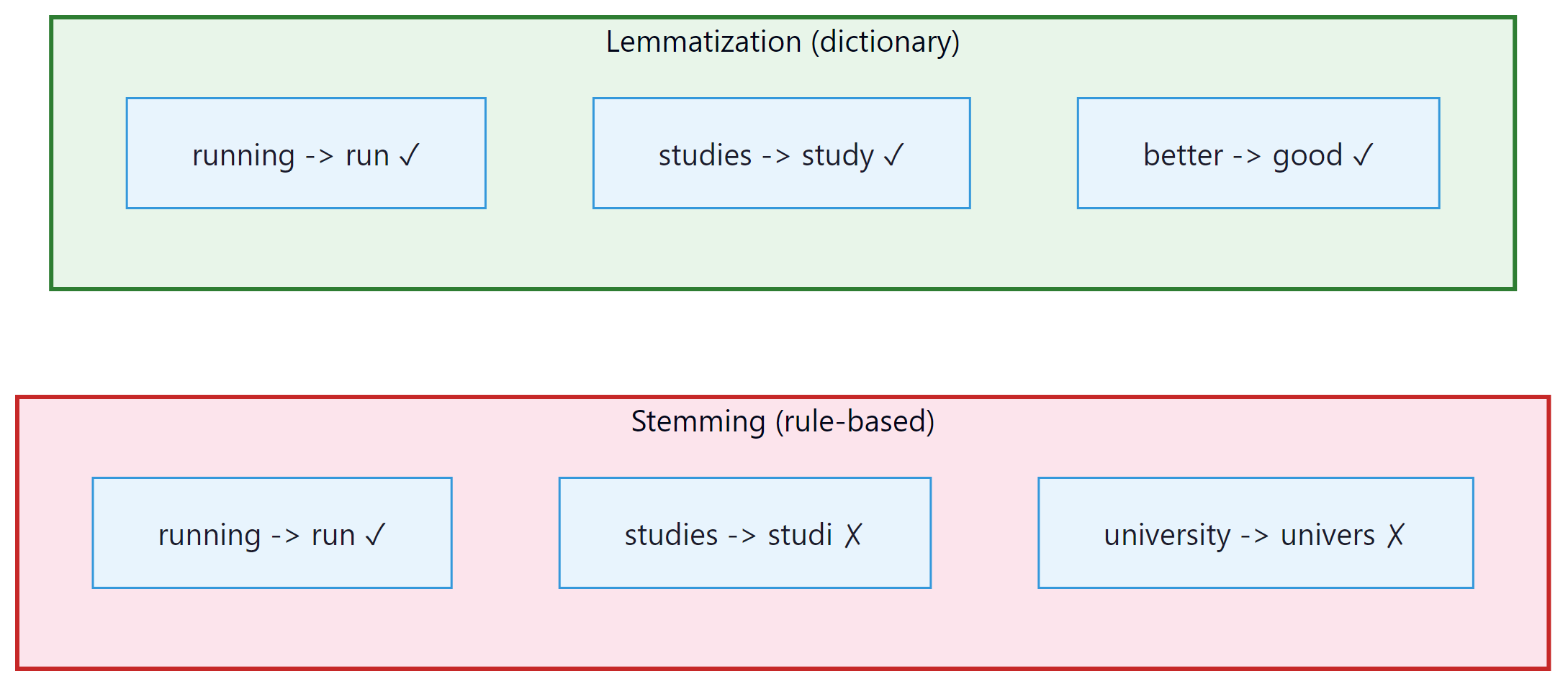 Stemming vs lemmatization: stemming chops suffixes, lemmatization finds true base forms