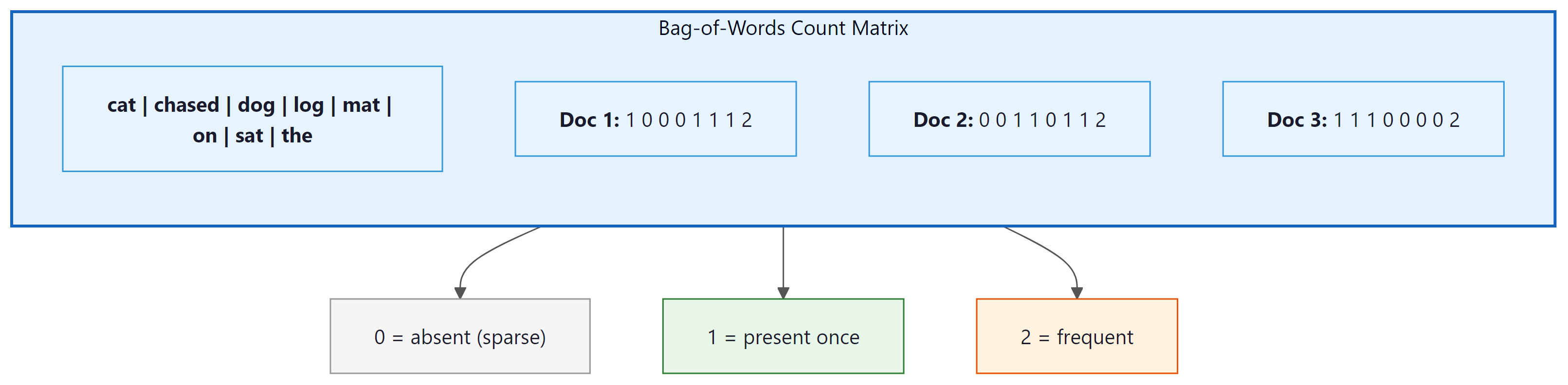 Bag-of-Words count matrix: rows are documents, columns are vocabulary words
