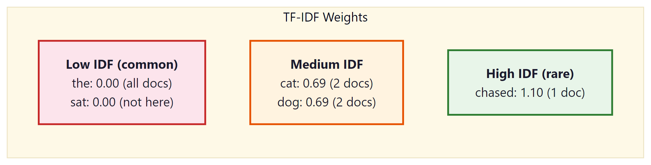 TF-IDF weights: rare distinctive words get high weight, common words get zero