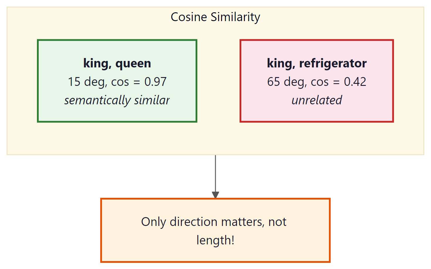 Cosine similarity: small angle means high similarity, large angle means unrelated
