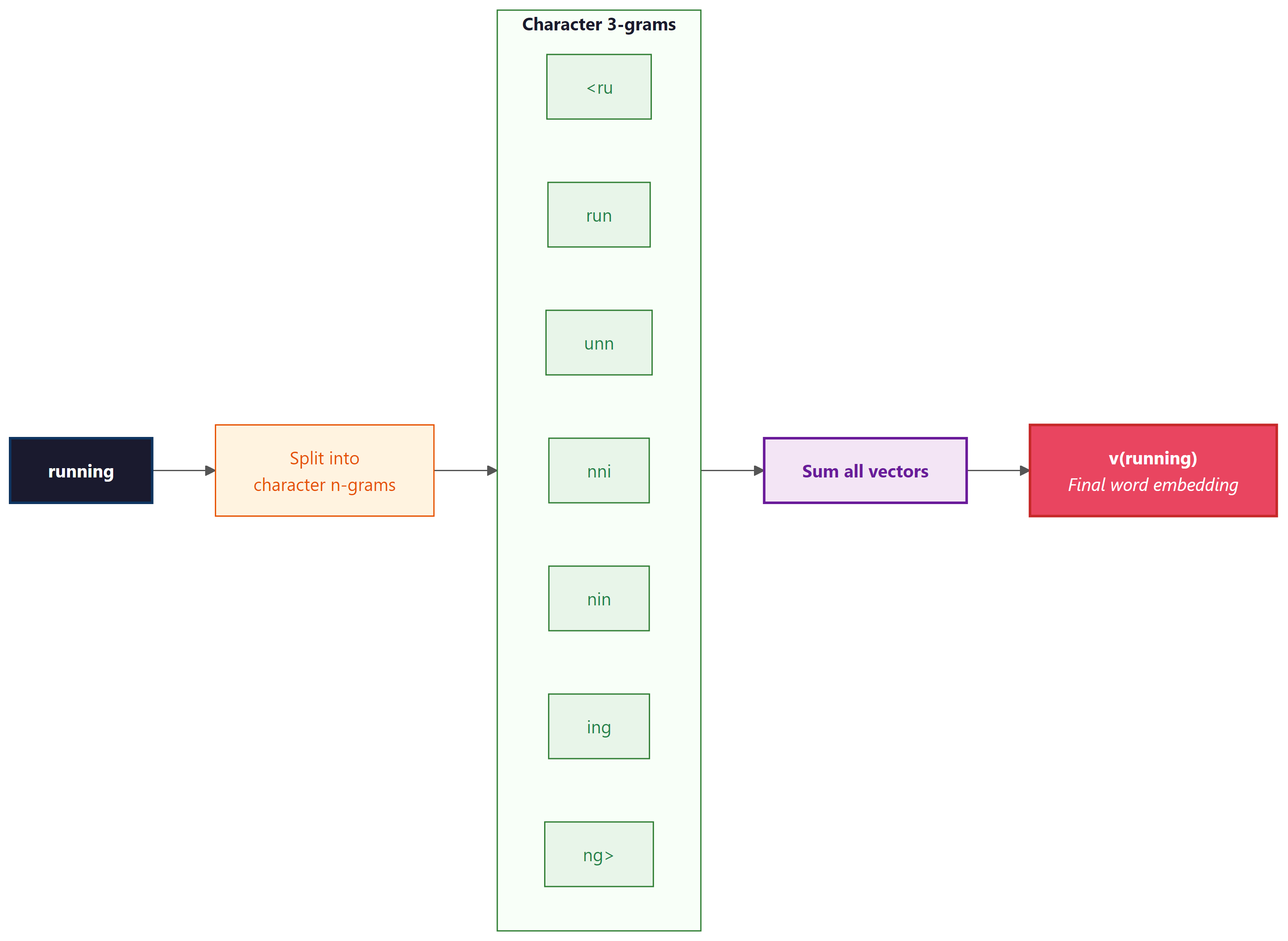 FastText subword decomposition: the word running split into character n-grams, summed to produce the final embedding