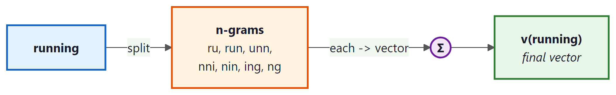 FastText subword decomposition: word split into n-grams, vectors summed