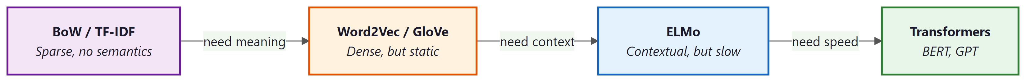 Evolution from BoW to Transformers, each solving the previous representation's limitation