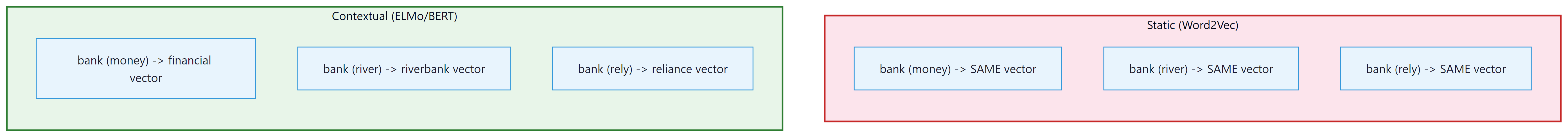 Static vs contextual embeddings: one vector per word vs different vectors per usage