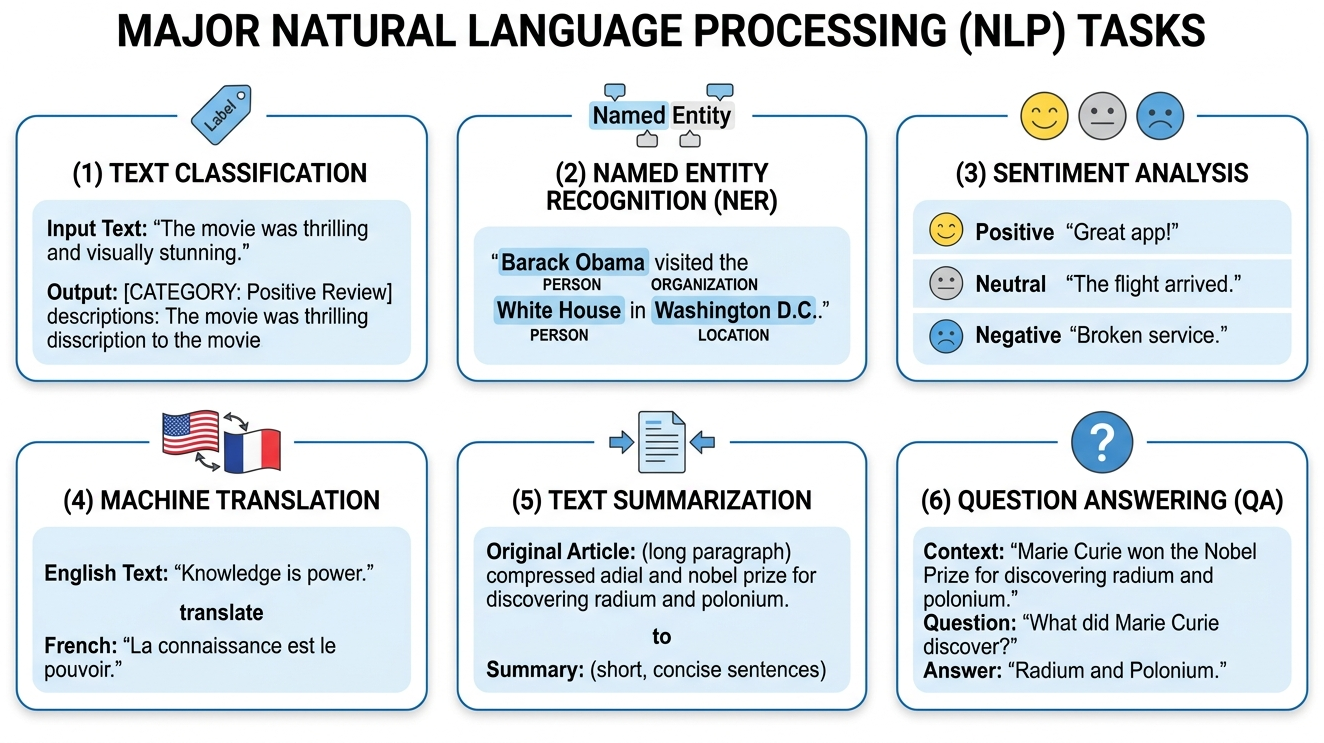 Overview of common NLP tasks including classification, named entity recognition, machine translation, and question answering