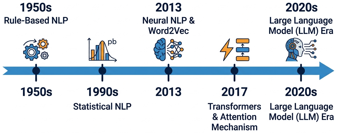 Timeline of major NLP milestones from early rule-based systems to modern large language models