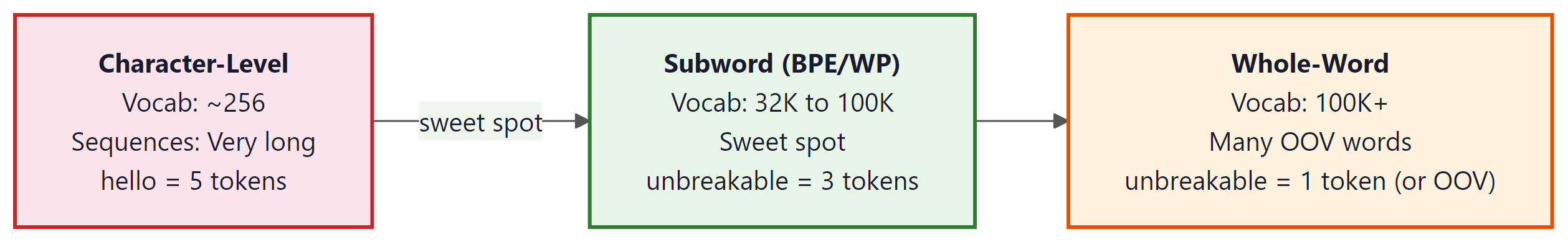Vocabulary size spectrum: subword tokenization is the sweet spot