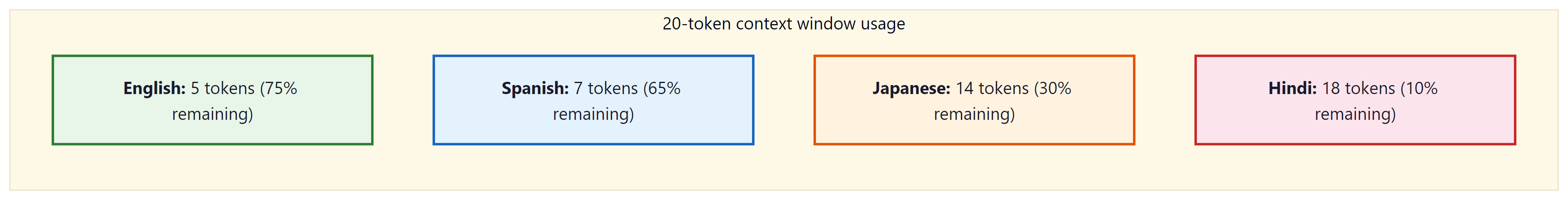 Same greeting consumes vastly different context window amounts across languages