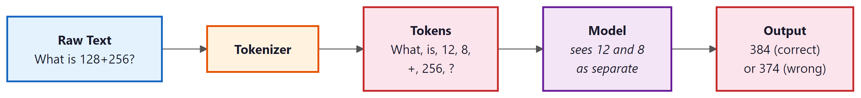 Tokenization artifacts propagate causing unexpected failures in arithmetic