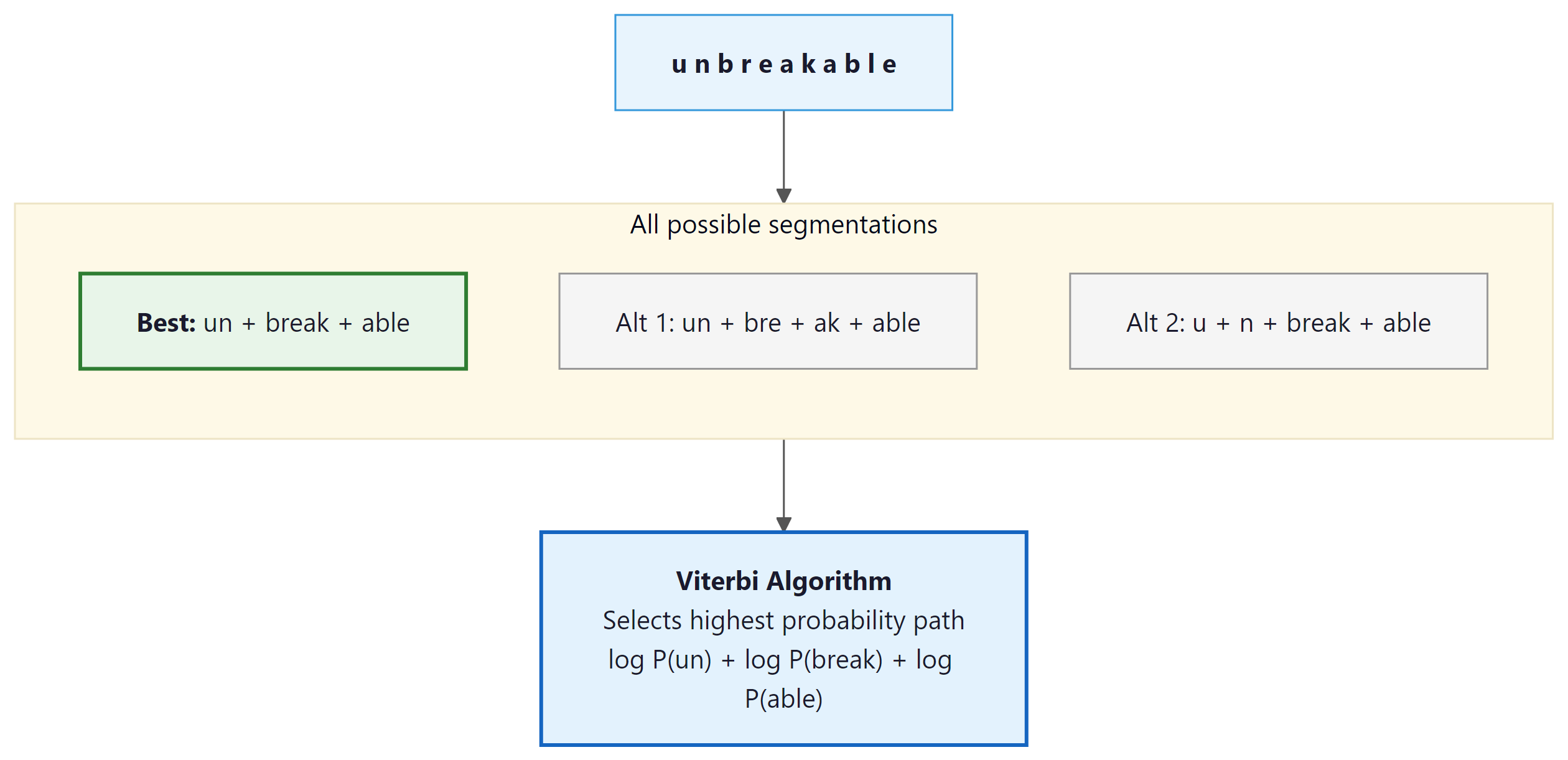Unigram model selects highest probability segmentation via Viterbi algorithm