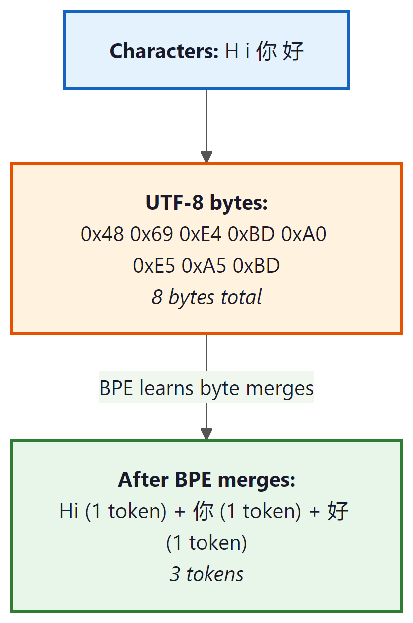 Byte-level BPE starts with 256 byte tokens and merges upward