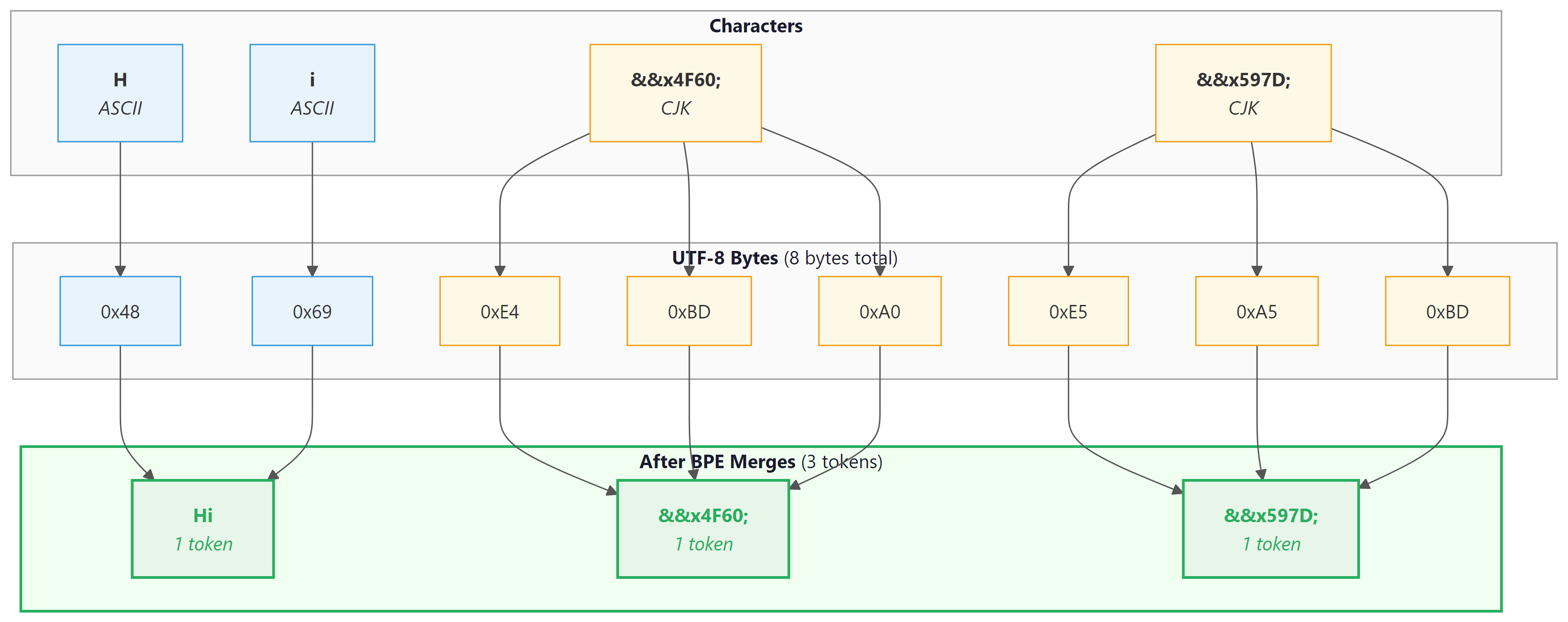 Byte-level BPE: characters encoded as UTF-8 bytes then merged into tokens