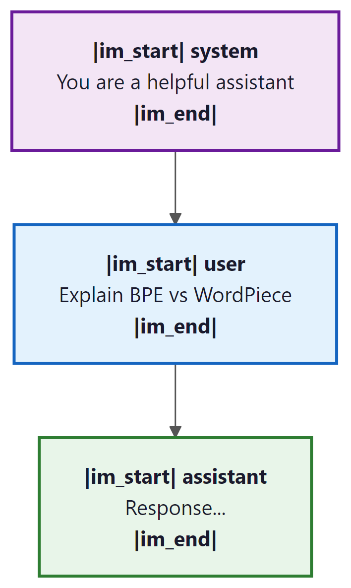 Chat template uses special tokens to delineate system, user, and assistant messages