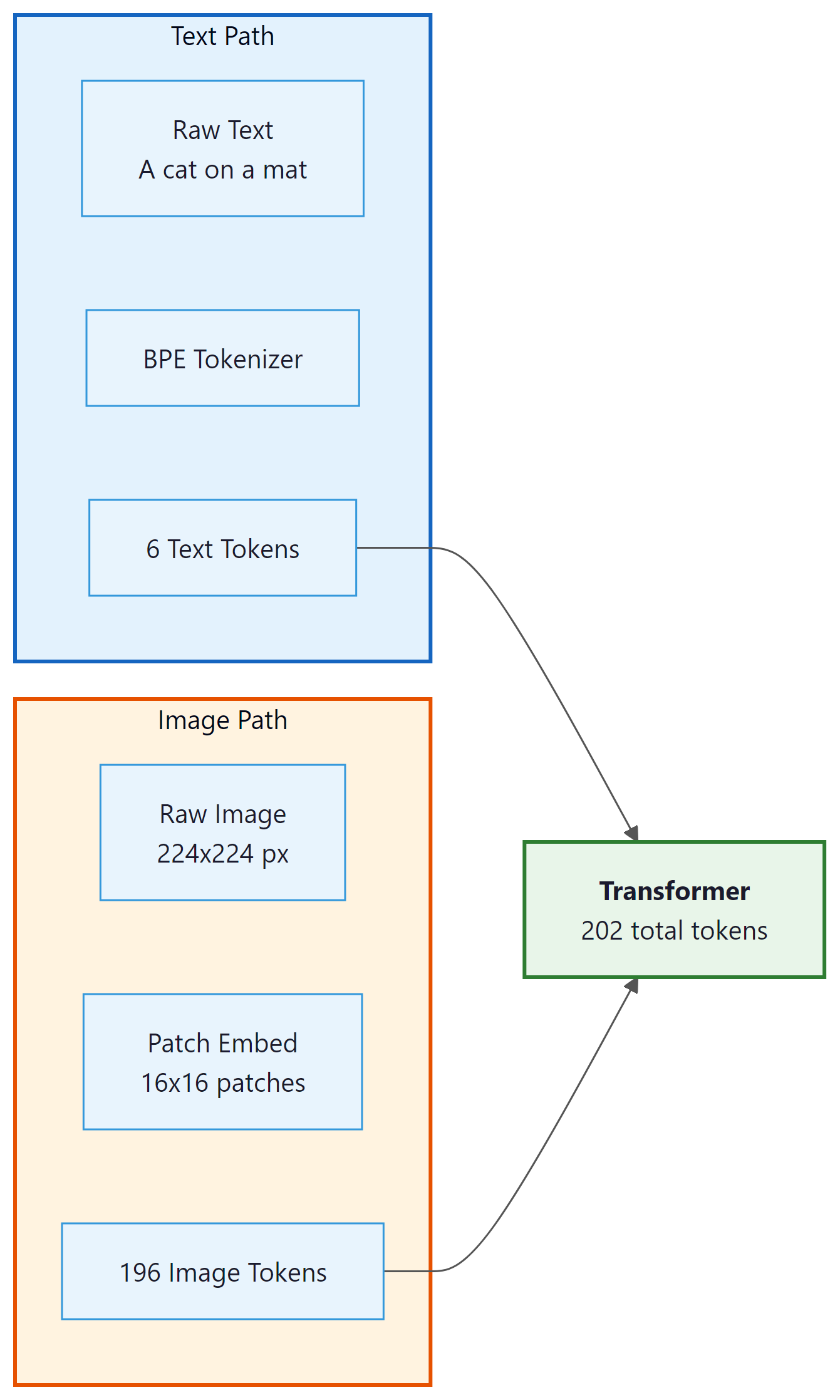 Multimodal models convert images to token sequences via patch embedding