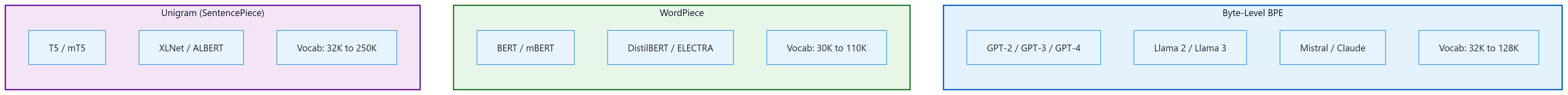 Tokenizer landscape showing which algorithm each major model family uses