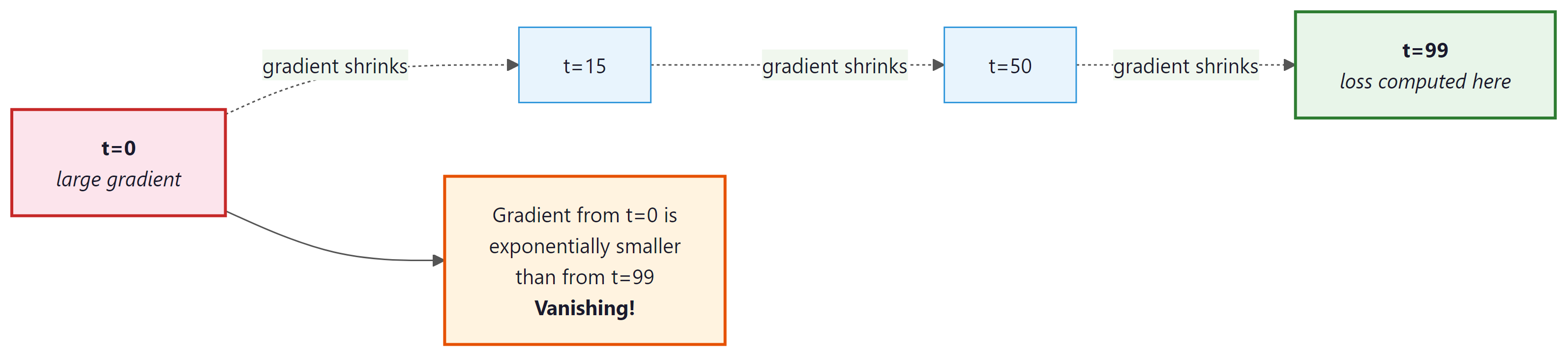 Gradient magnitude vanishes exponentially over time steps in vanilla RNN