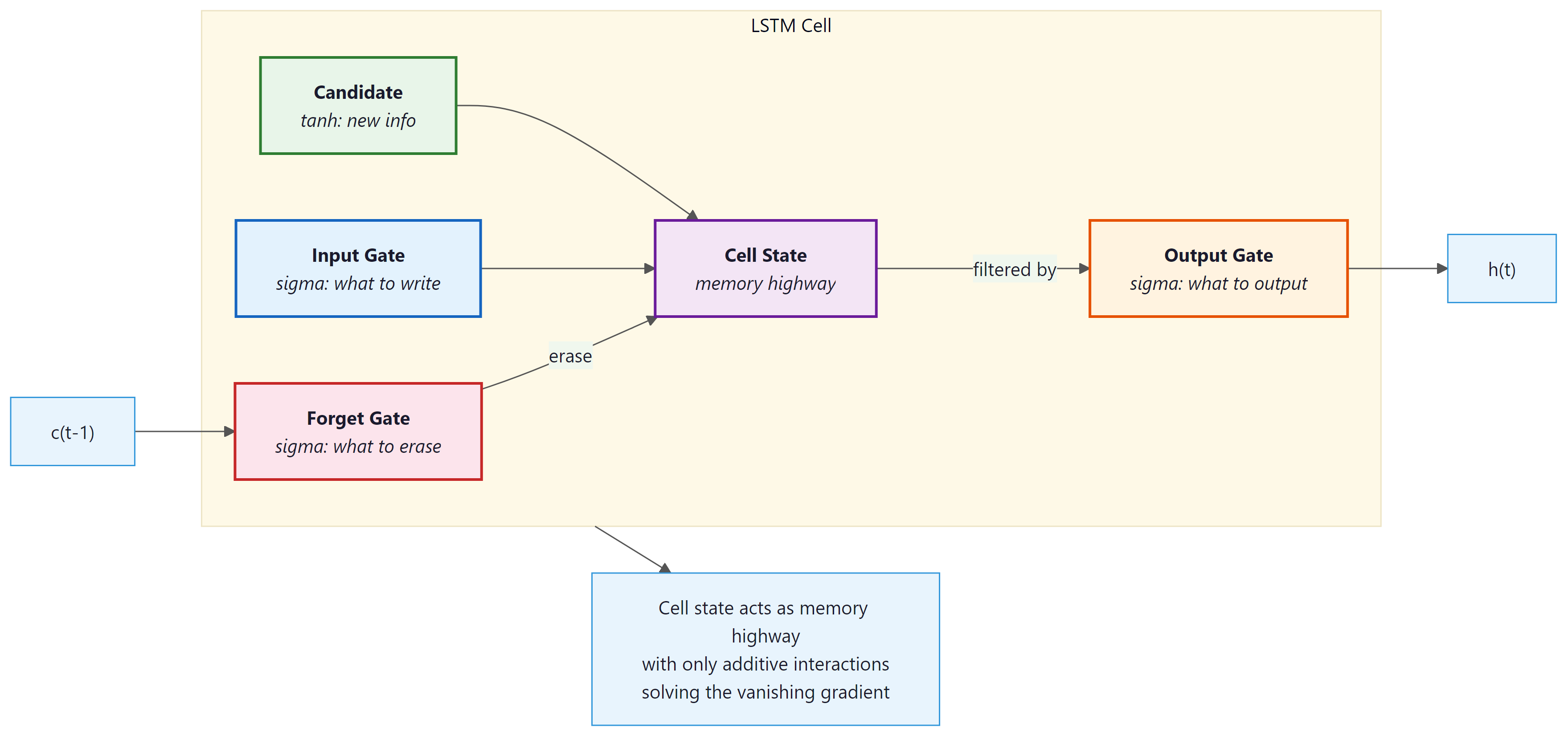 Figure 3.1.5: The LSTM cell. The cell state (green line at top) acts as a mem...