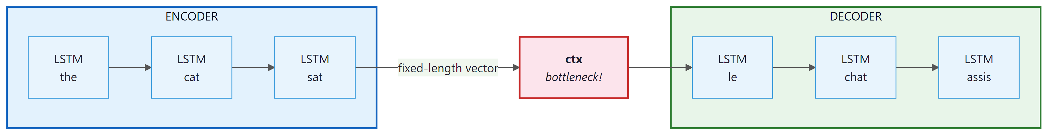 Encoder-decoder architecture with information bottleneck at context vector