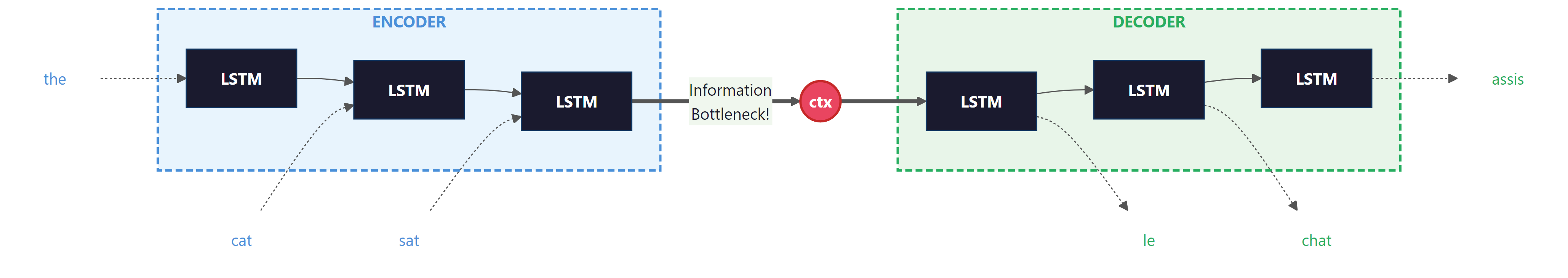 Encoder-decoder seq2seq architecture with LSTM cells and context vector bottleneck