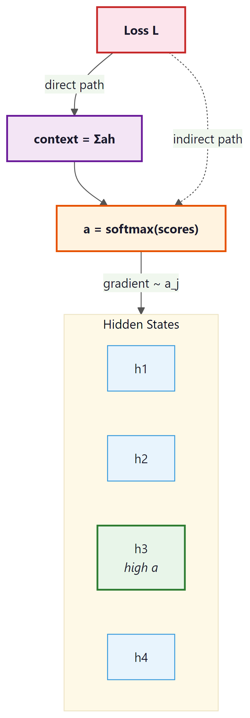 Gradient flow through attention: direct path scales by attention weight