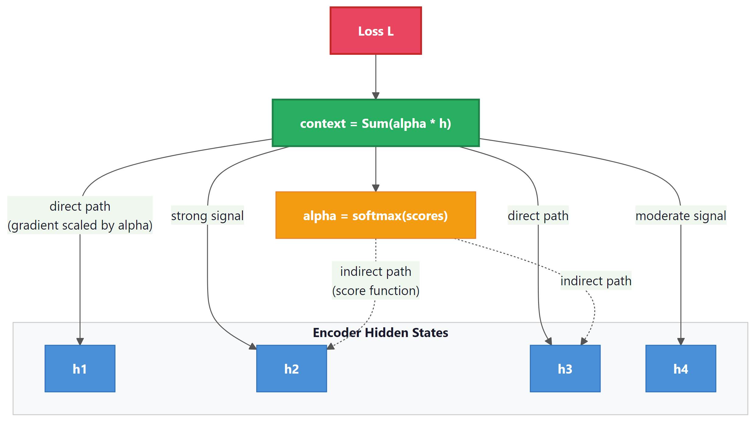 Gradient flow through attention: direct and indirect paths from loss to encoder hidden states