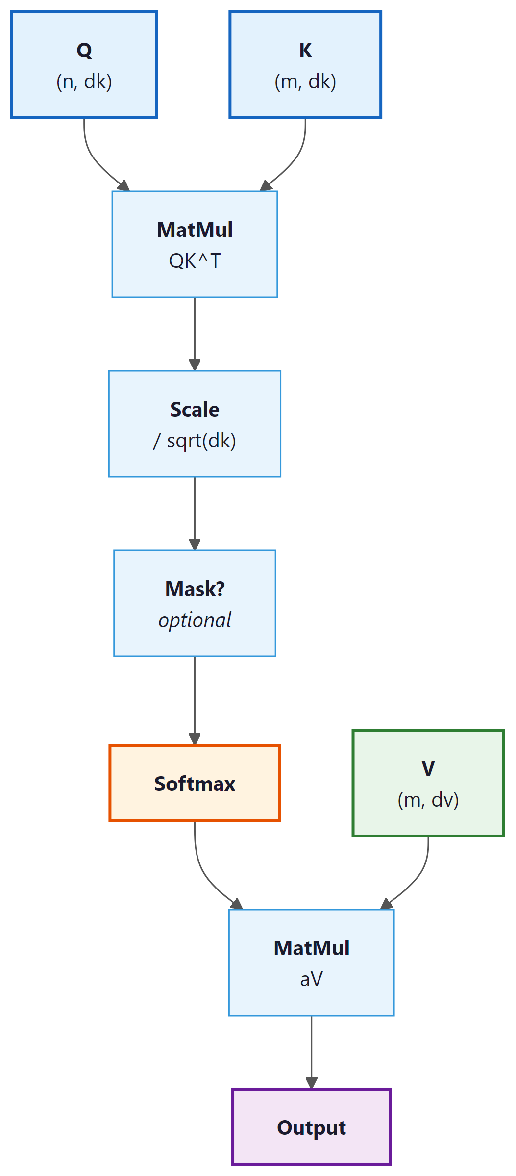 Scaled dot-product attention: Q*K^T, scale, mask, softmax, multiply V