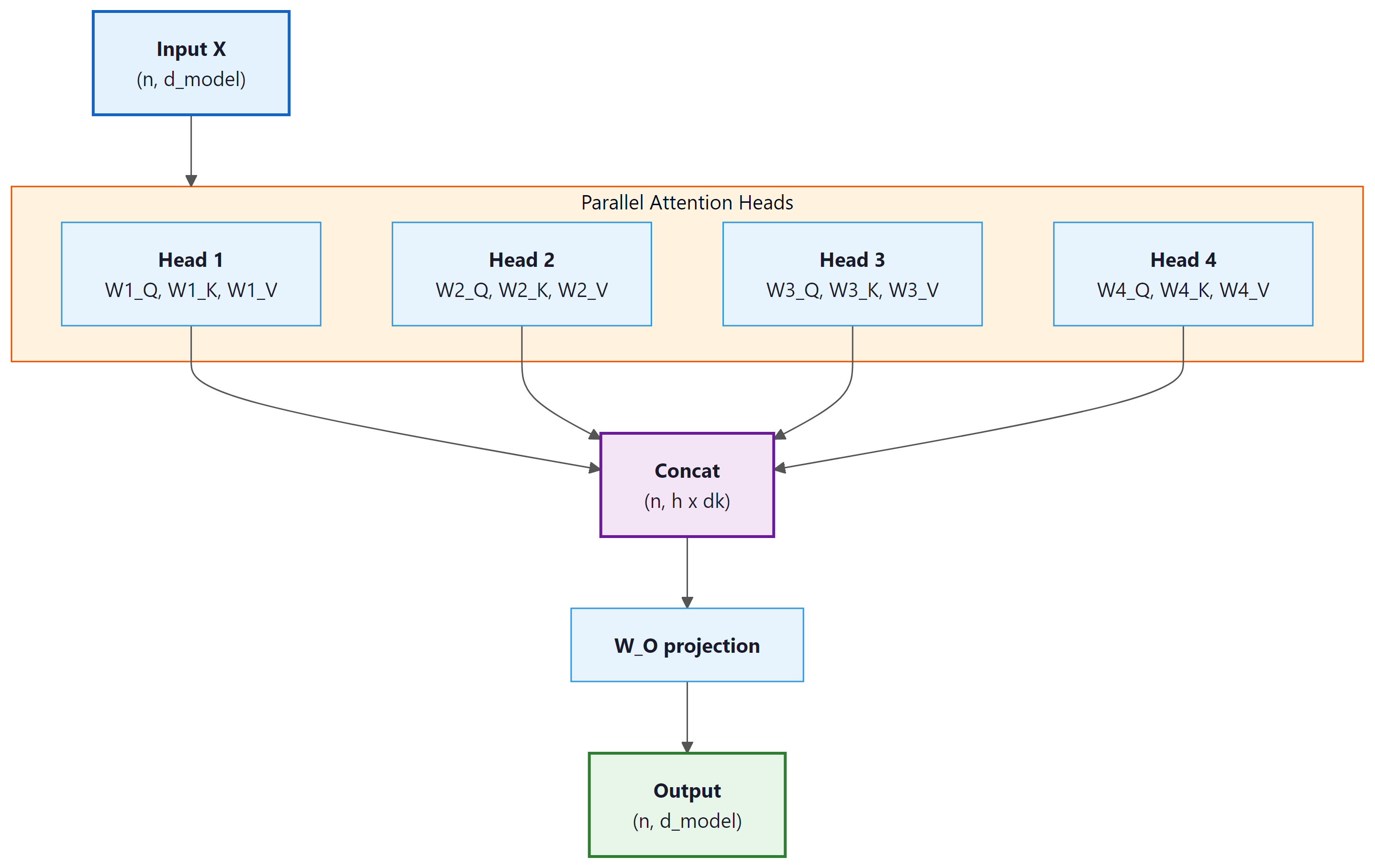 Multi-head attention: parallel heads with independent projections, concatenated and projected