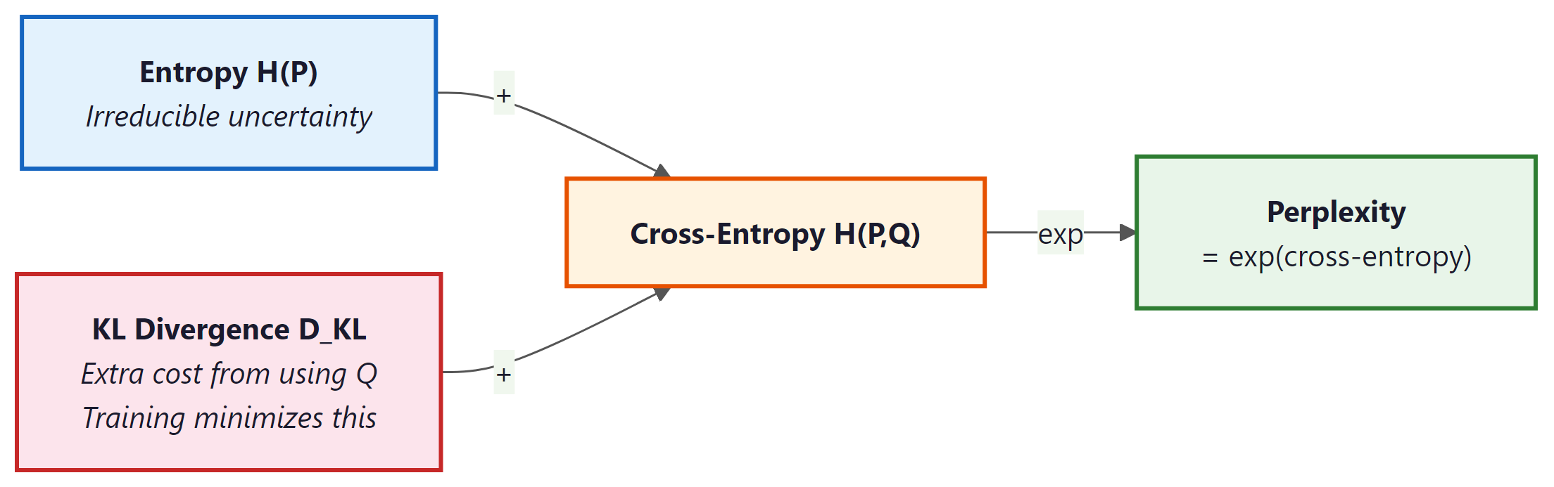 Cross-entropy decomposes into entropy plus KL divergence; perplexity exponentiates it