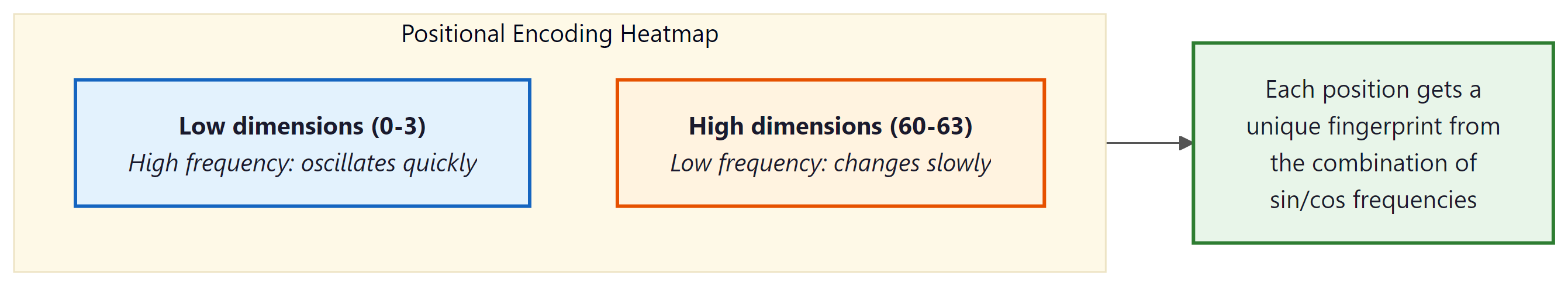 Positional encoding: low dimensions oscillate fast, high dimensions change slowly