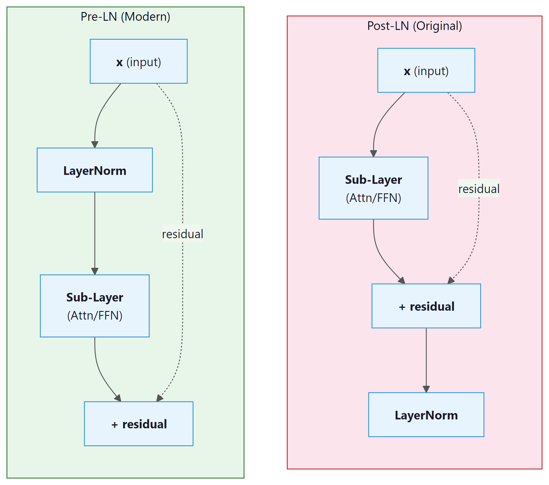 Post-LN normalizes after residual; Pre-LN normalizes before the sub-layer