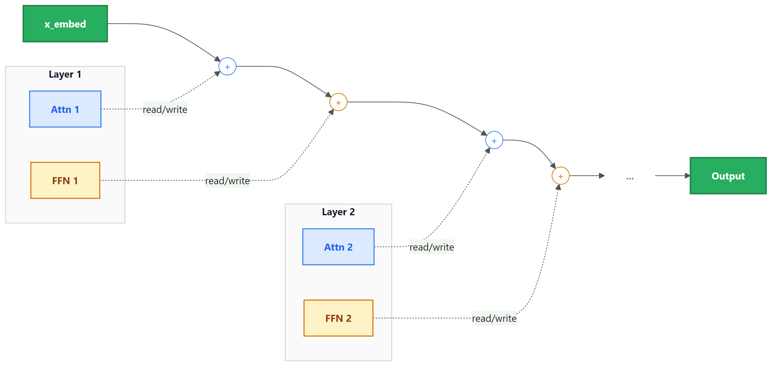 Residual stream perspective: attention and FFN sub-layers read from and write back to a shared communication channel