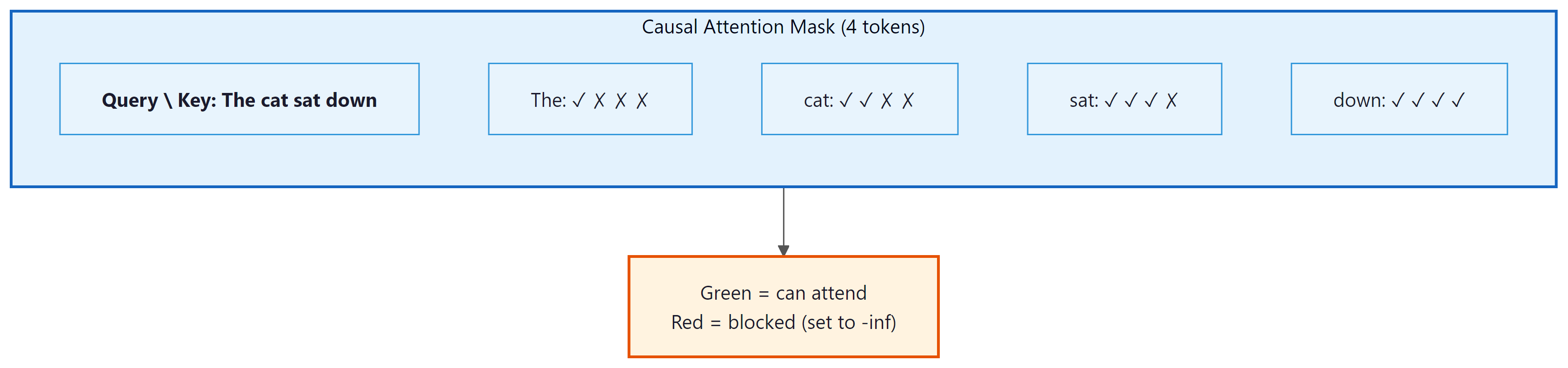 Causal lower-triangular attention mask: each position attends only to previous positions