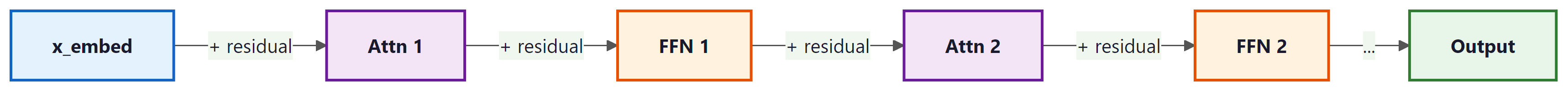 Residual stream: each sub-layer reads from and adds back to a shared communication channel