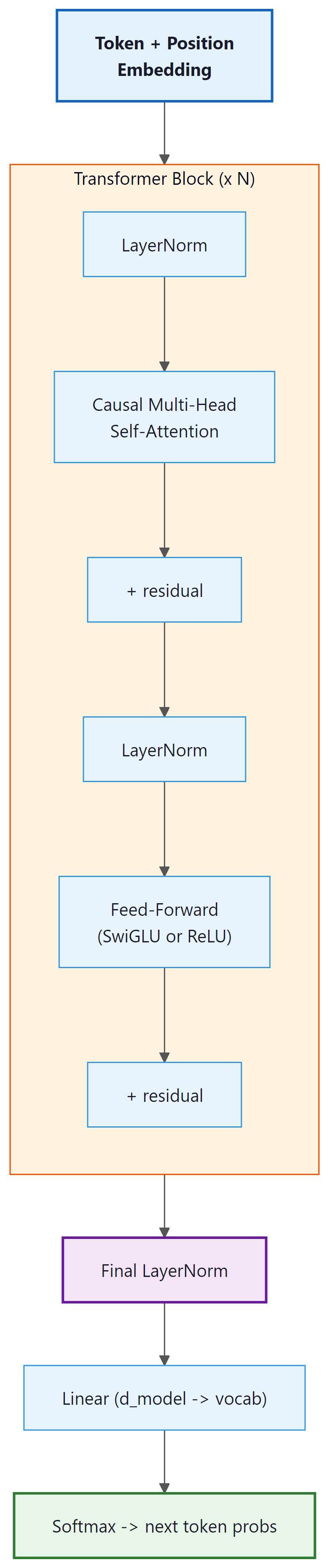 Decoder-only Transformer: N blocks of self-attention and FFN with Pre-LN ordering