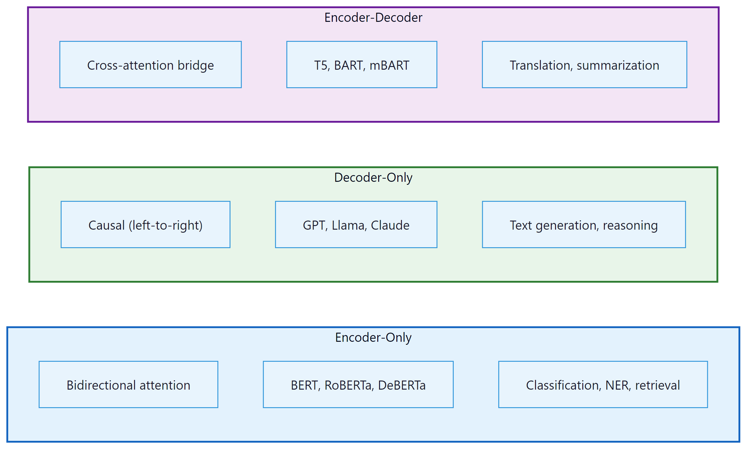 Three Transformer families: encoder-only, decoder-only, encoder-decoder