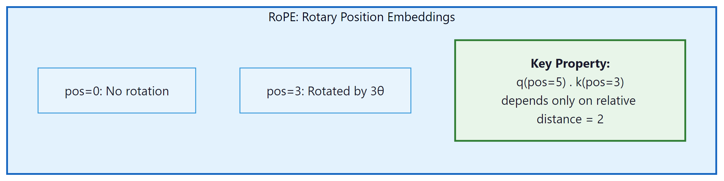 RoPE rotates embedding dimensions by position angle; dot product depends only on relative distance