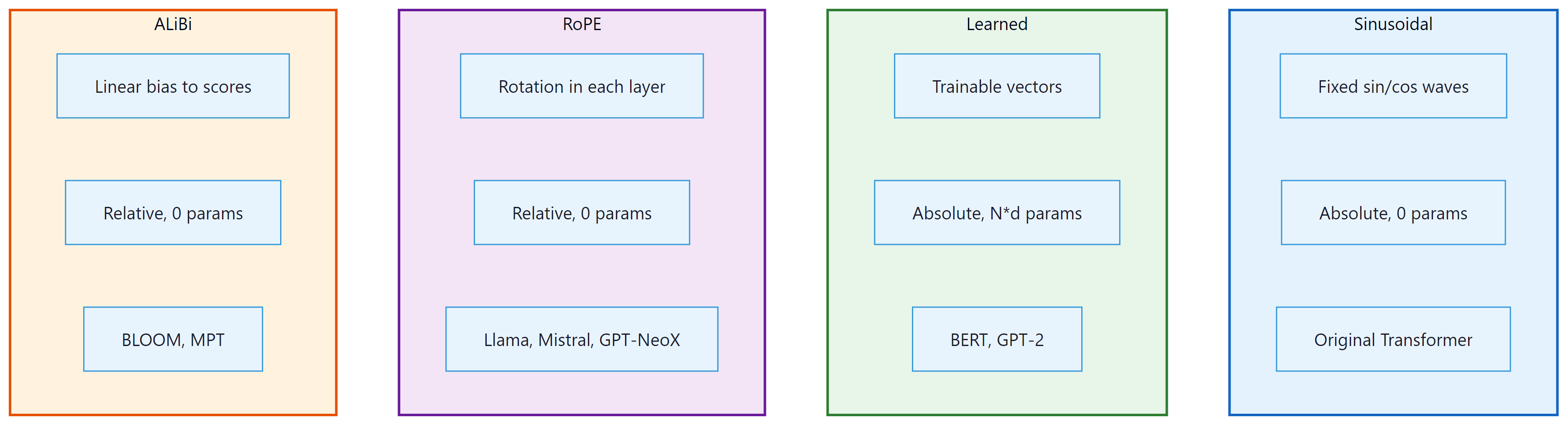 Four positional encoding strategies: Sinusoidal, Learned, RoPE, ALiBi