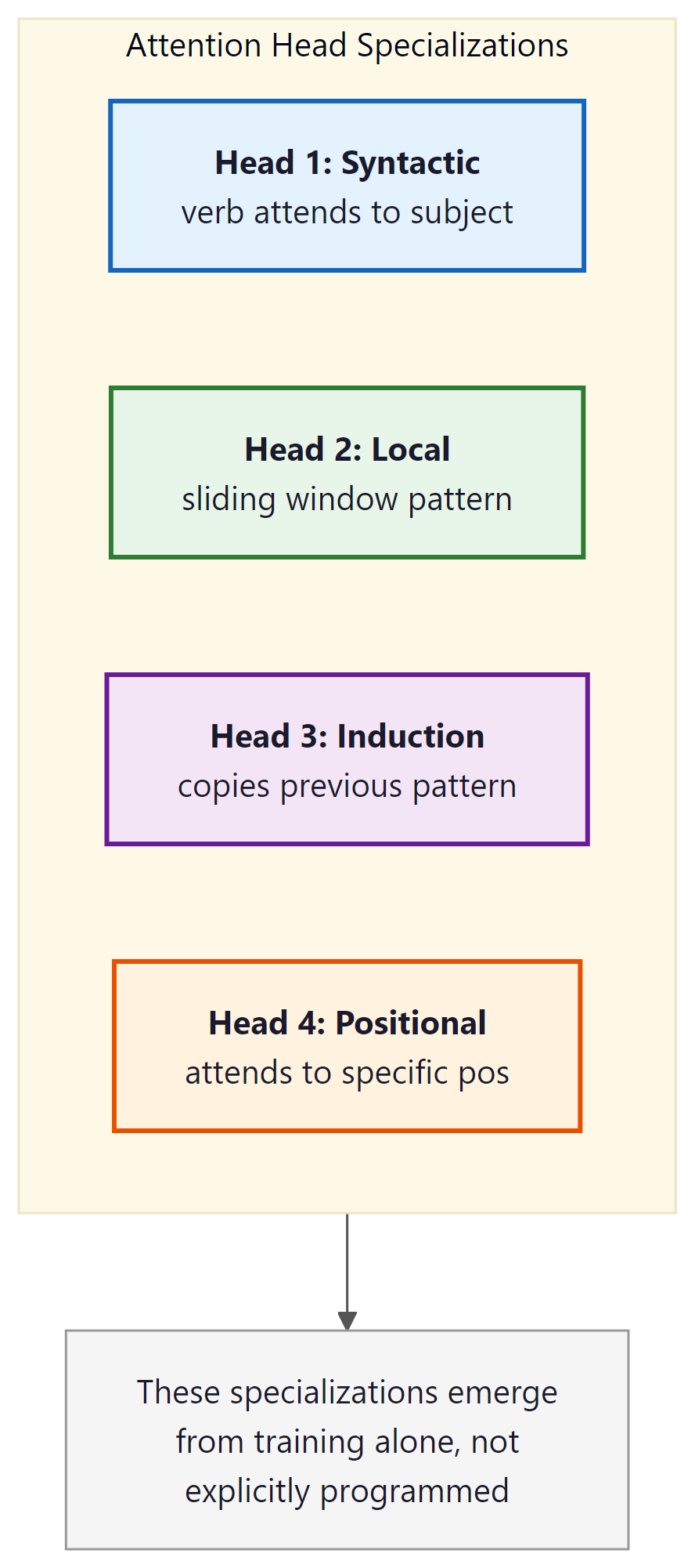 Four types of attention head behavior: syntactic, local, induction, positional