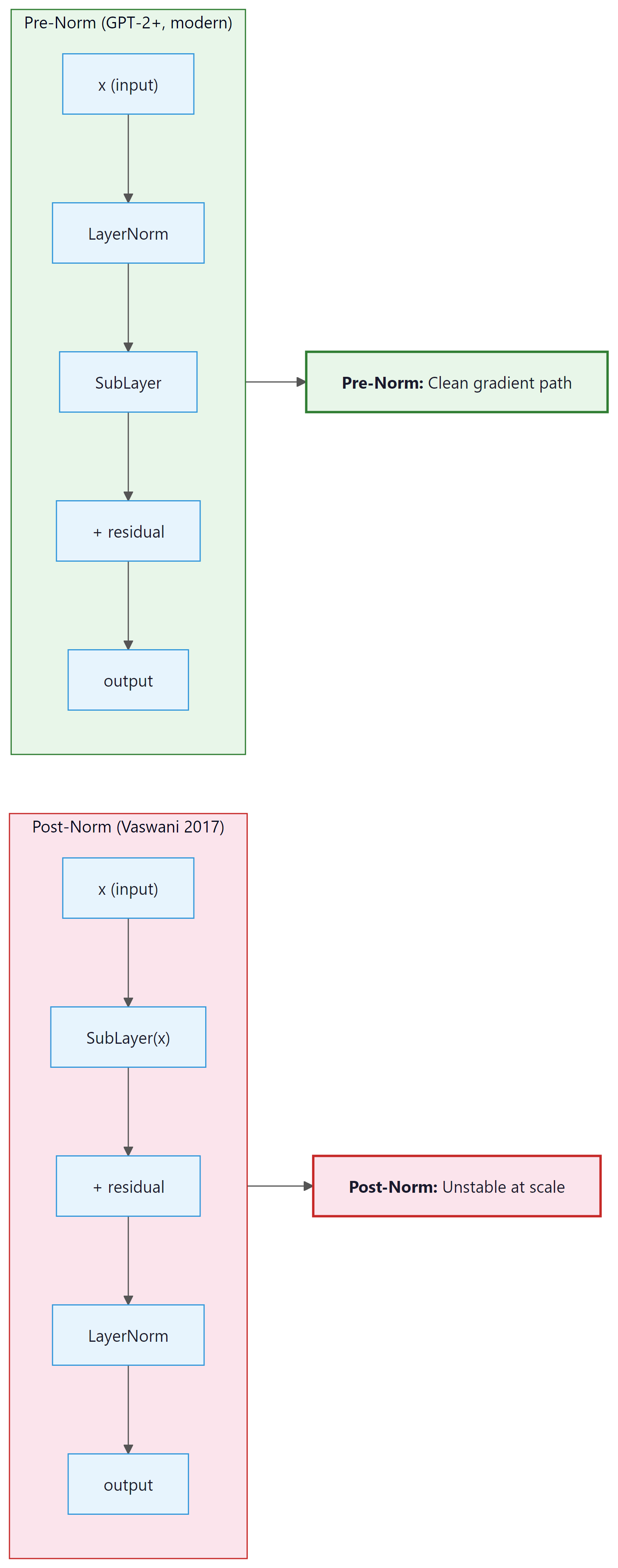Post-Norm vs Pre-Norm: Pre-Norm gives clean gradient path, stable at scale