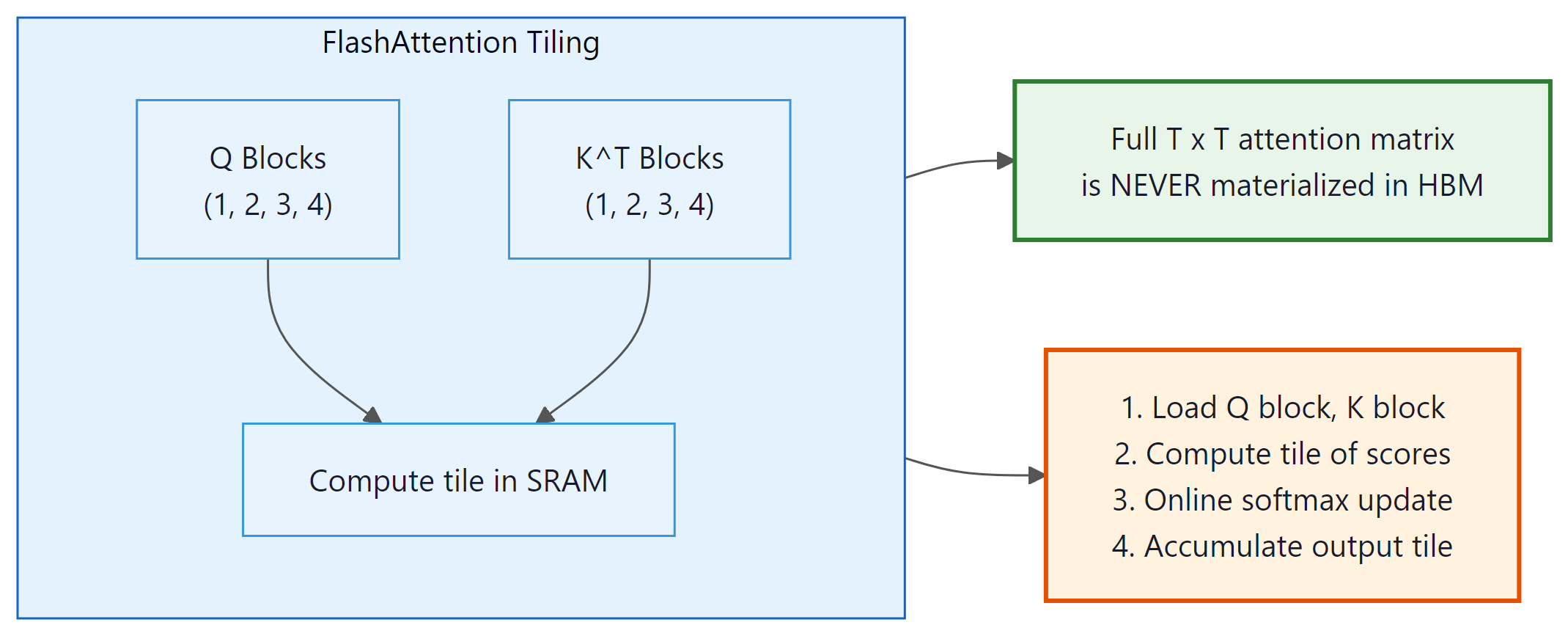 FlashAttention tiles computation into SRAM blocks, never materializing full attention matrix
